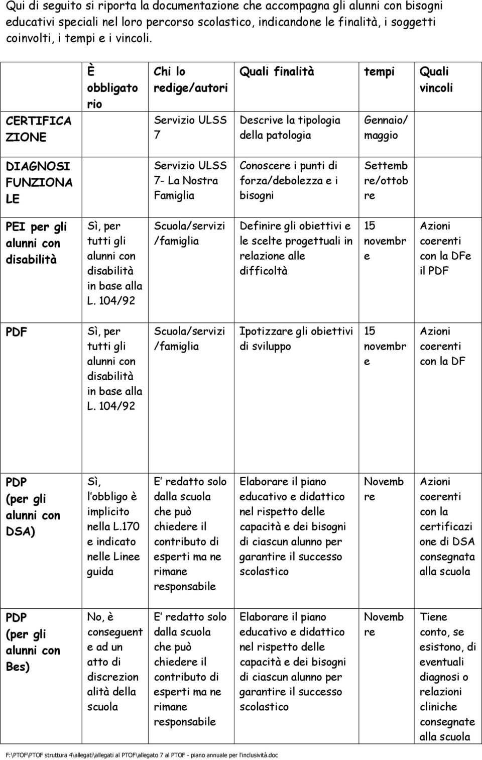 Nostra Famiglia Conoscere i punti di forza/debolezza e i bisogni Settemb re/ottob re PEI per gli disabilità Sì, per tutti gli disabilità in base alla L.