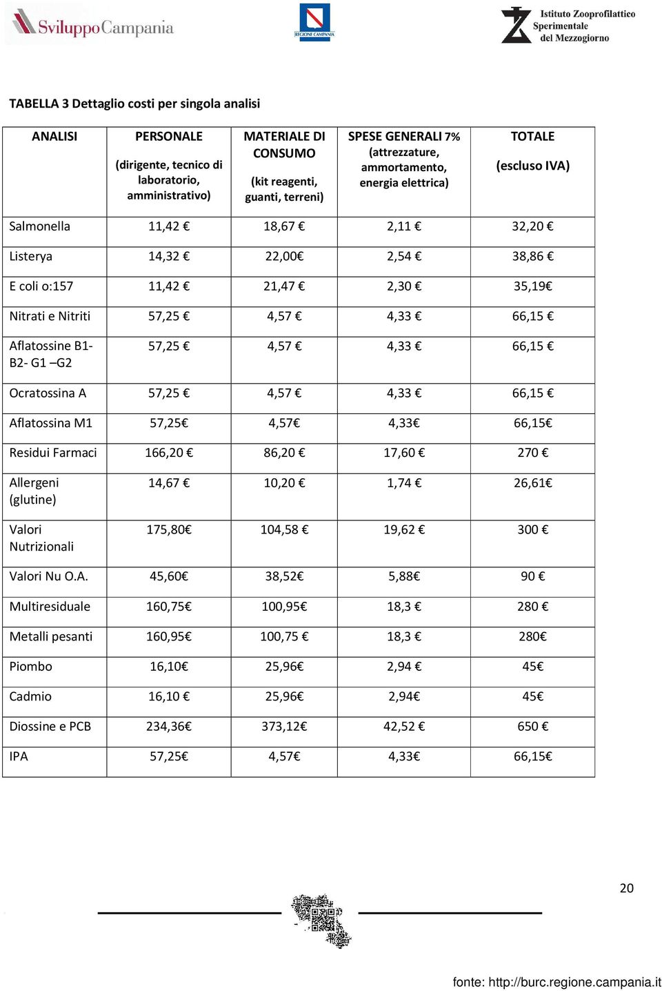 4,33 66,15 Aflatossine B1- B2- G1 G2 57,25 4,57 4,33 66,15 Ocratossina A 57,25 4,57 4,33 66,15 Aflatossina M1 57,25 4,57 4,33 66,15 Residui Farmaci 166,20 86,20 17,60 270 Allergeni (glutine) Valori