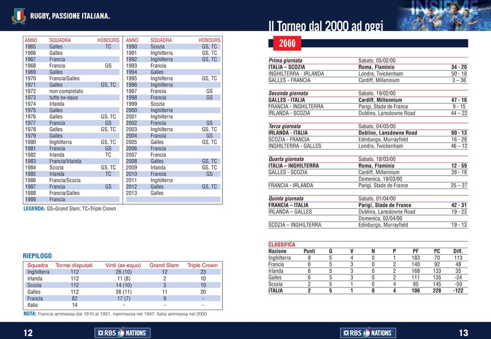Francia GS 1988 Francia/Galles 1989 Francia LEGENDA: GS=Grand Slam; TC=Triple Crown ANNO SQUADRA HONOURS 1990 Scozia GS, TC 1991 Inghilterra GS, TC 1992 Inghilterra GS, TC 1993 Francia 1994 Galles