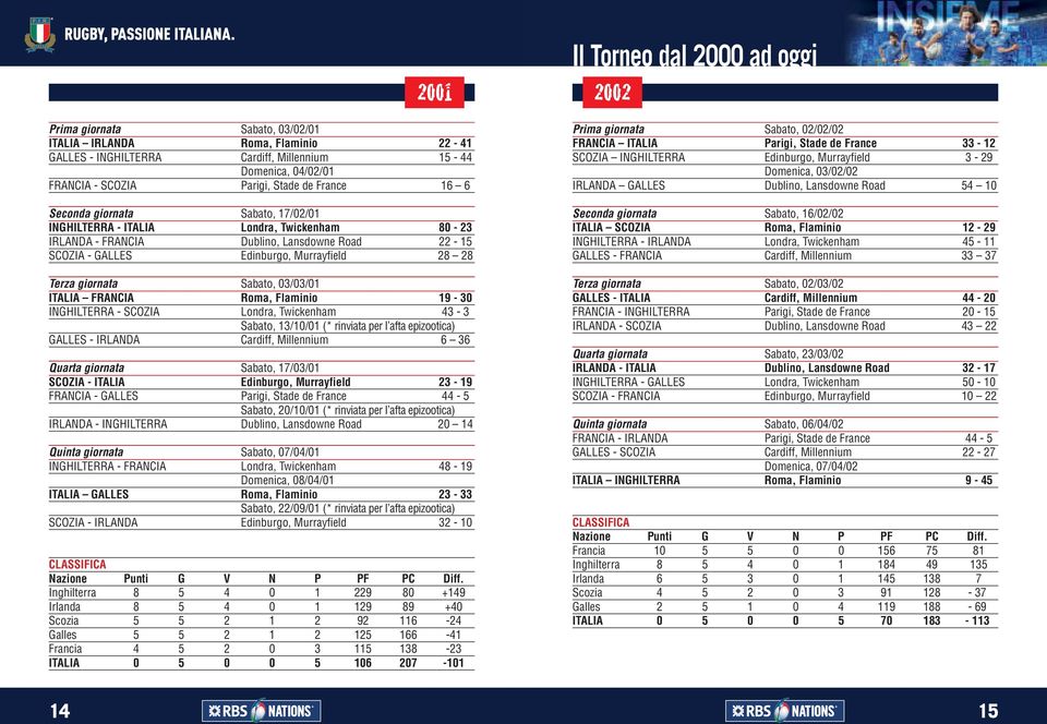 giornata Sabato, 03/03/01 ITALIA FRANCIA Roma, Flaminio 19-30 INGHILTERRA - SCOZIA Londra, Twickenham 43-3 Sabato, 13/10/01 (* rinviata per l afta epizootica) GALLES - IRLANDA Cardiff, Millennium 6