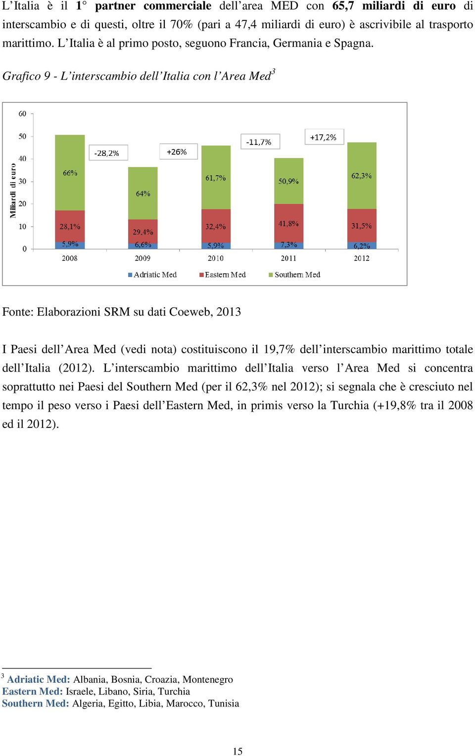 Grafico 9 - L interscambio dell Italia con l Area Med 3 Fonte: Elaborazioni SRM su dati Coeweb, 2013 I Paesi dell Area Med (vedi nota) costituiscono il 19,7% dell interscambio marittimo totale dell