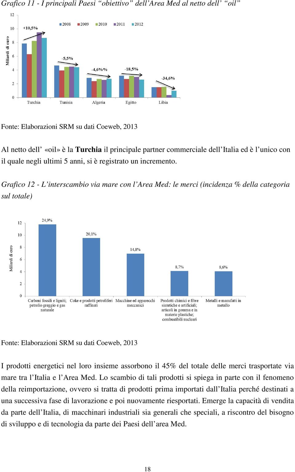 Grafico 12 - L interscambio via mare con l Area Med: le merci (incidenza % della categoria sul totale) Fonte: Elaborazioni SRM su dati Coeweb, 2013 I prodotti energetici nel loro insieme assorbono il