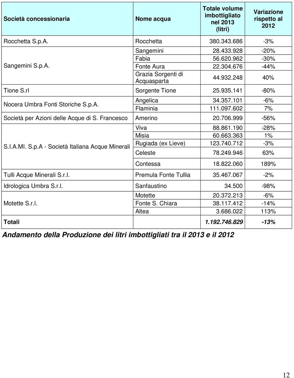 602 7% Società per Azioni delle Acque di S. Francesco Amerino 20.706.999-56% S.I.A.MI. S.p.A - Società Italiana Acque Minerali Viva 88.861.190-28% Misia 60.663.363 1% Rugiada (ex Lieve) 123.740.