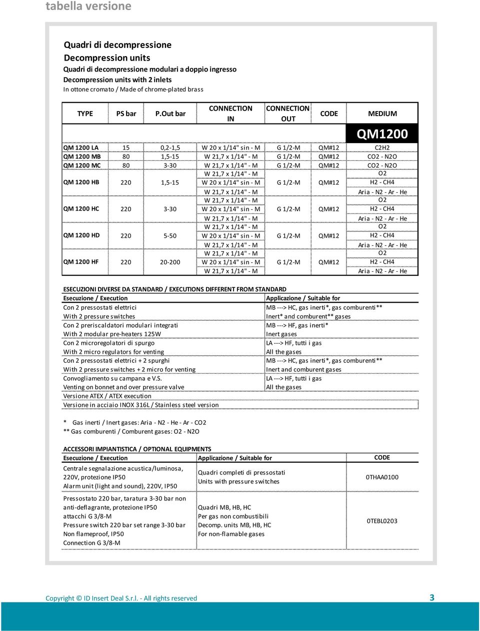 Out bar CONNECTION CONNECTION OUT CODE MEDIUM QM1200 QM 1200 LA 15 0,2-1,5 W 20 x 1/14" sin - M G 1/2-M QM#12 C2H2 QM 1200 MB 80 1,5-15 G 1/2-M QM#12 C - N2O QM 1200 MC 80 3-30 G 1/2-M QM#12 C - N2O