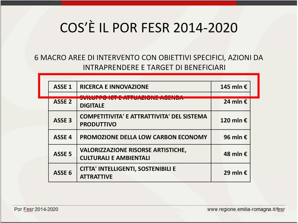 COMPETITIVITA' E ATTRATTIVITA' DEL SISTEMA PRODUTTIVO 24 mln 120 mln ASSE 4 PROMOZIONE DELLA LOW CARBON ECONOMY 96