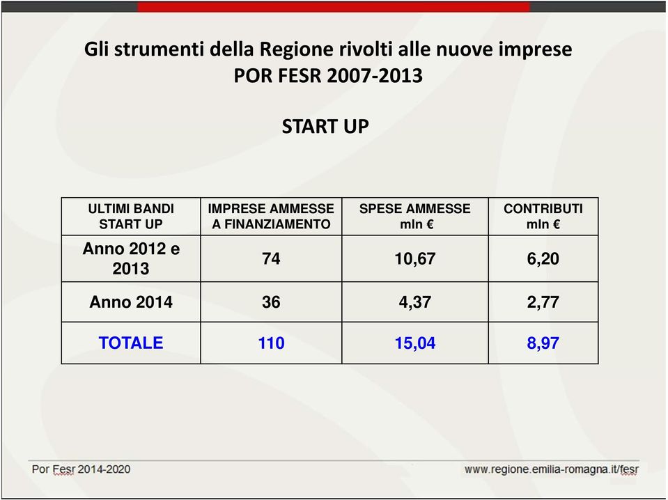 2013 IMPRESE AMMESSE A FINANZIAMENTO SPESE AMMESSE mln