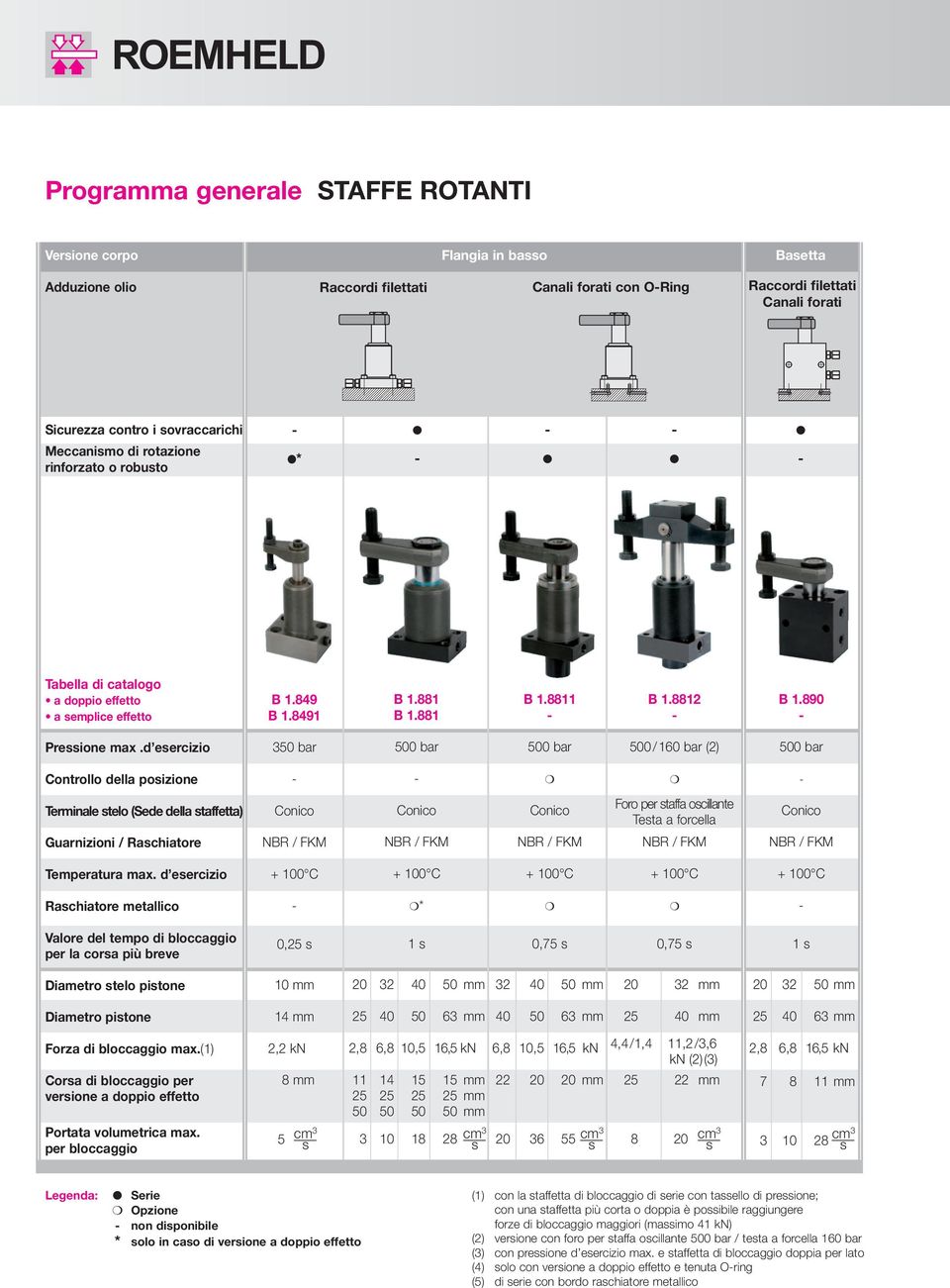 d eercizio 500/160 bar (2) Controllo della poizione Terminale telo (Sede della taffetta) Foro per taffa ocillante Teta a forcella Guarnizioni / Rachiatore Temperatura max.