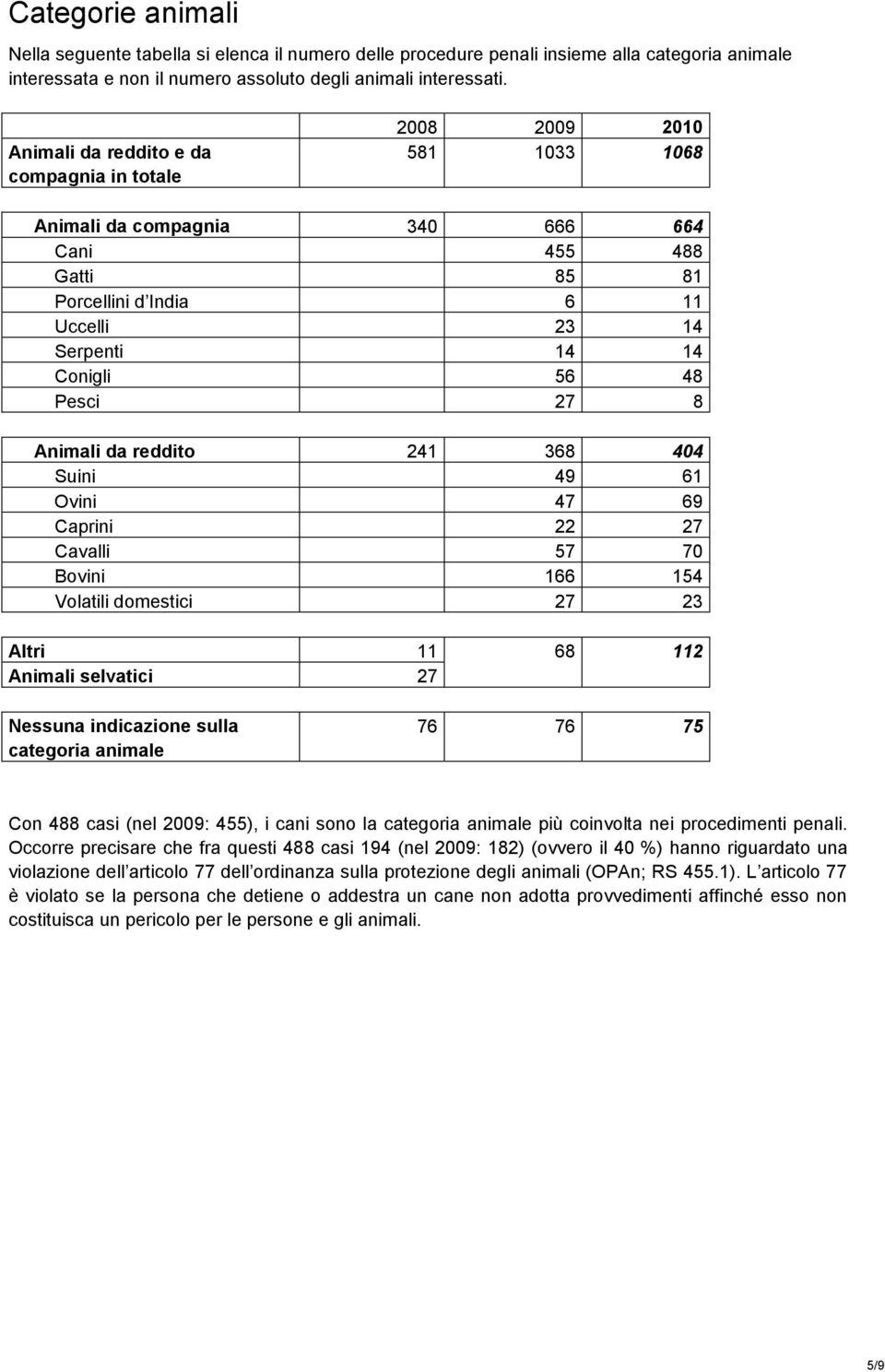 Animali da reddito 241 368 404 Suini 49 61 Ovini 47 69 Caprini 22 27 Cavalli 57 70 Bovini 166 154 Volatili domestici 27 23 Altri 11 68 112 Animali selvatici 27 Nessuna indicazione sulla categoria