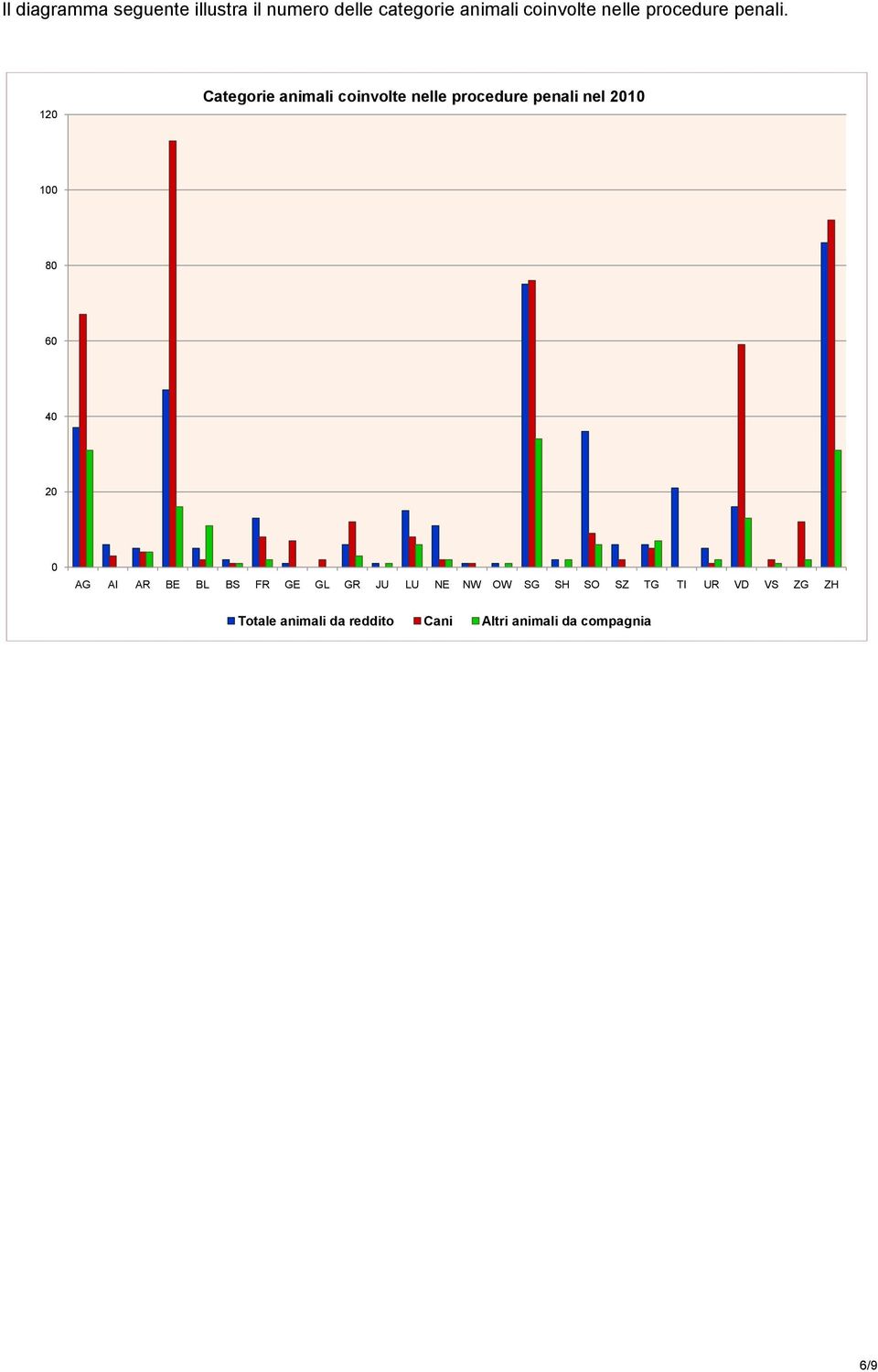 120 Categorie animali coinvolte nelle procedure penali nel 2010 100 80 60 40 20