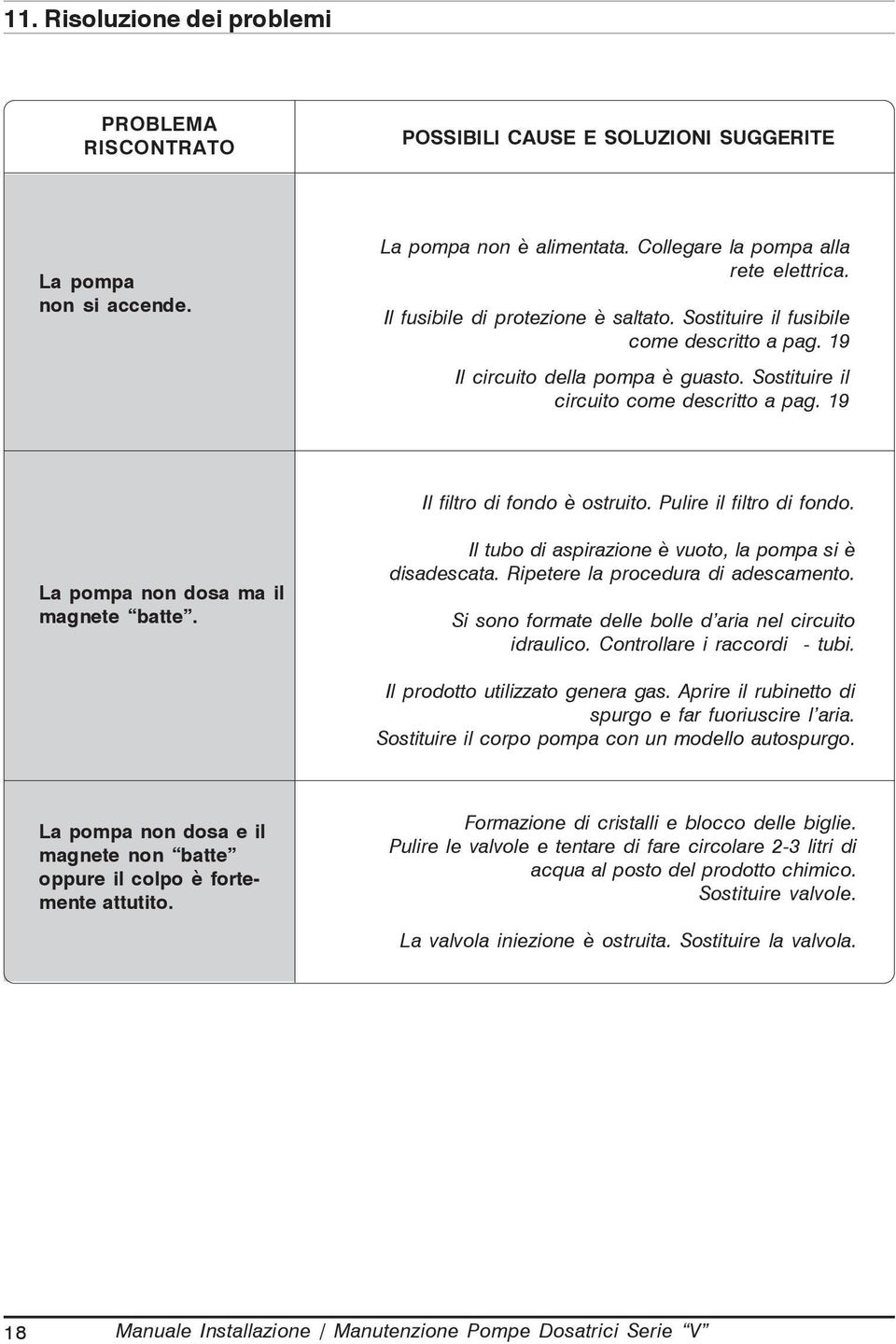 Pulire il filtro di fondo. La pompa non dosa ma il magnete batte. Il tubo di aspirazione è vuoto, la pompa si è disadescata. Ripetere la procedura di adescamento.