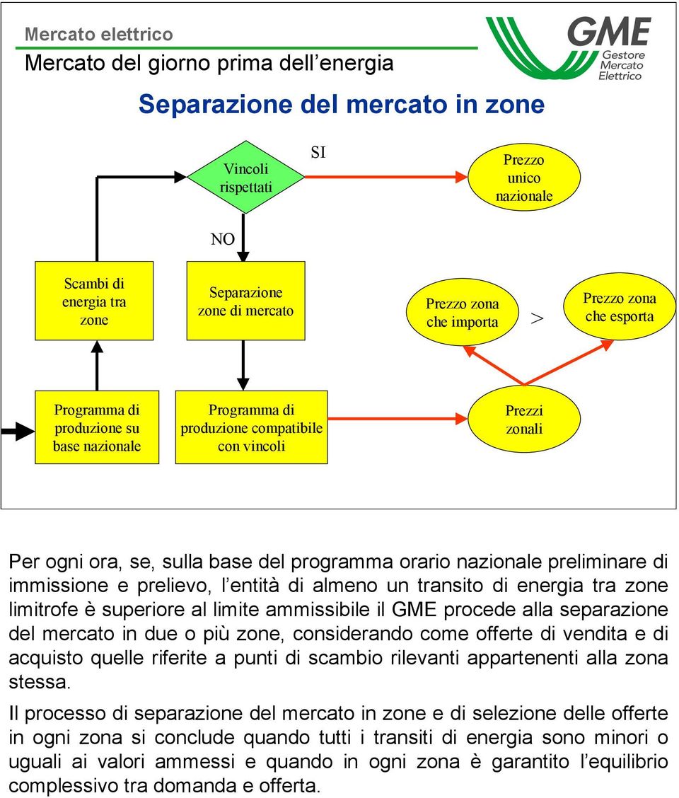 di immissione e prelievo, l entità di almeno un transito di energia tra zone limitrofe è superiore al limite ammissibile il GME procede alla separazione del mercato in due o più zone, considerando