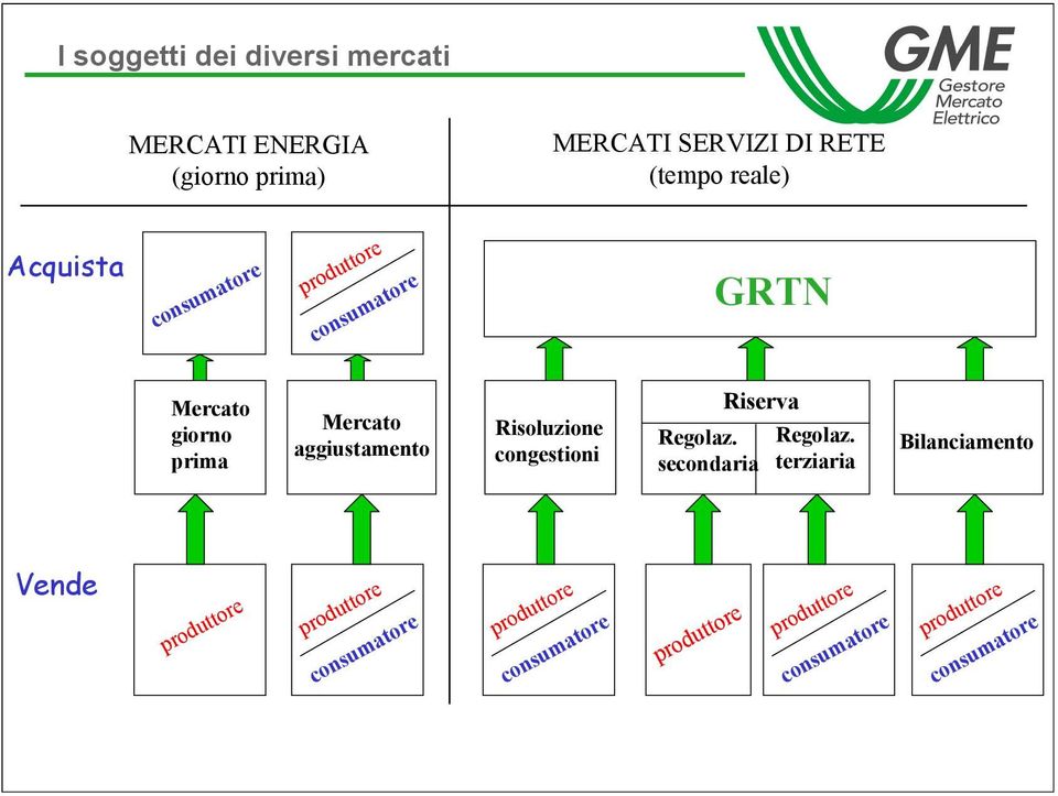 Risoluzione congestioni Riserva Regolaz. secondaria Regolaz.