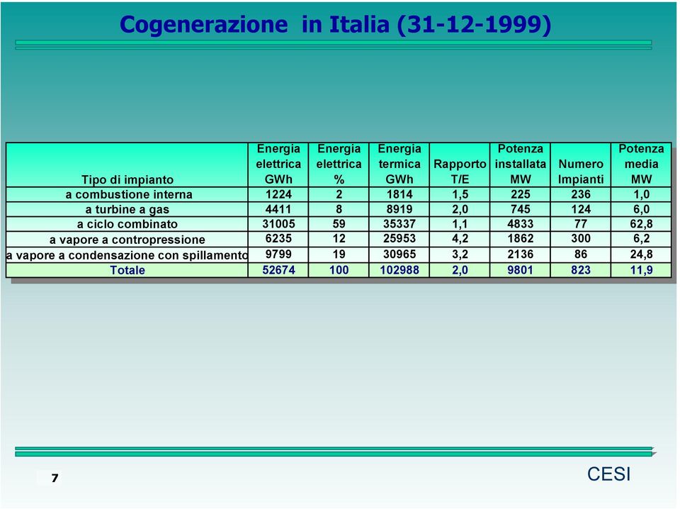 Potenza installata MW Potenza media MW Rapporto T/E Numero Impianti 1224 2 1814 1,5 225 236 1,0 4411 8 8919 2,0 745 124 6,0