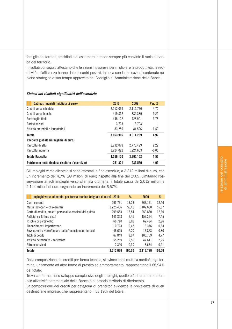 strategico a suo tempo approvato dal Consiglio di Amministrazione della Banca. Sintesi dei risultati significativi dell esercizio Dati patrimoniali (migliaia di euro) 2010 2009 Var.