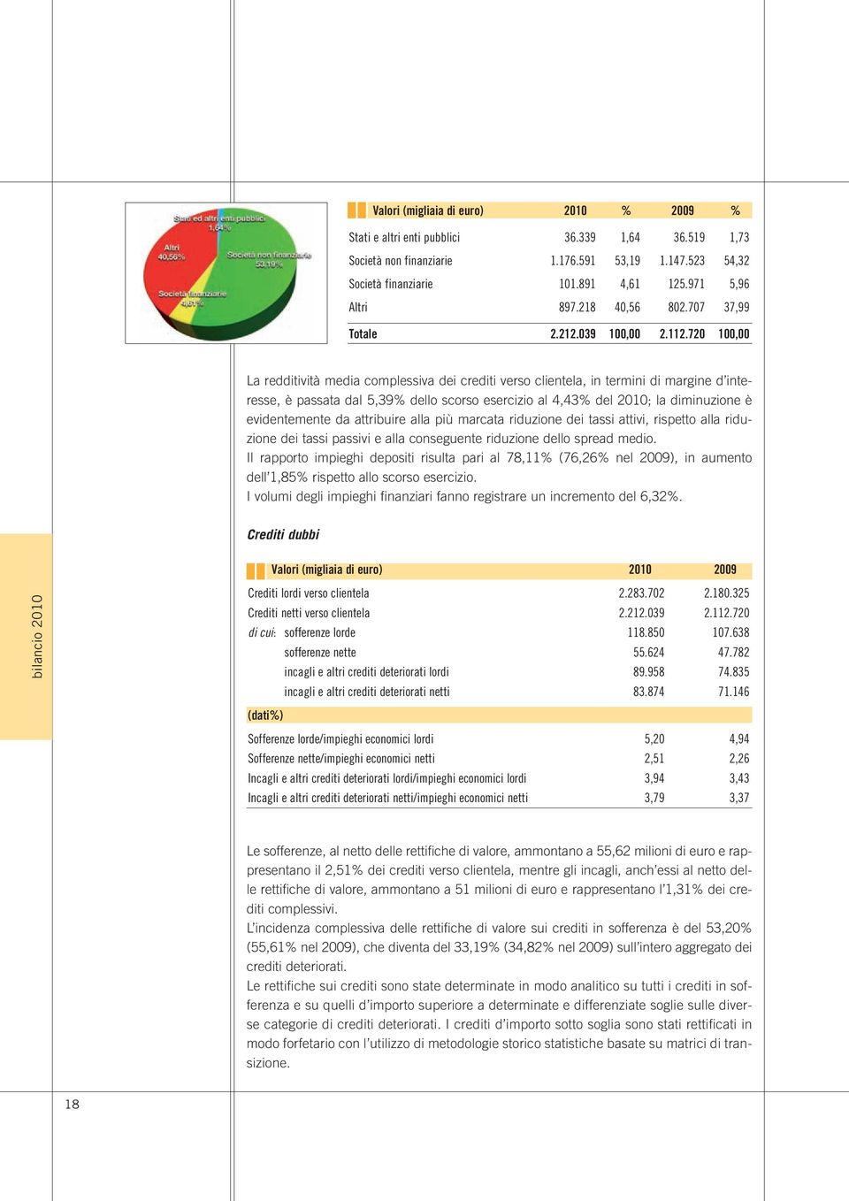 720 100,00 La redditività media complessiva dei crediti verso clientela, in termini di margine d interesse, è passata dal 5,39% dello scorso esercizio al 4,43% del 2010; la diminuzione è