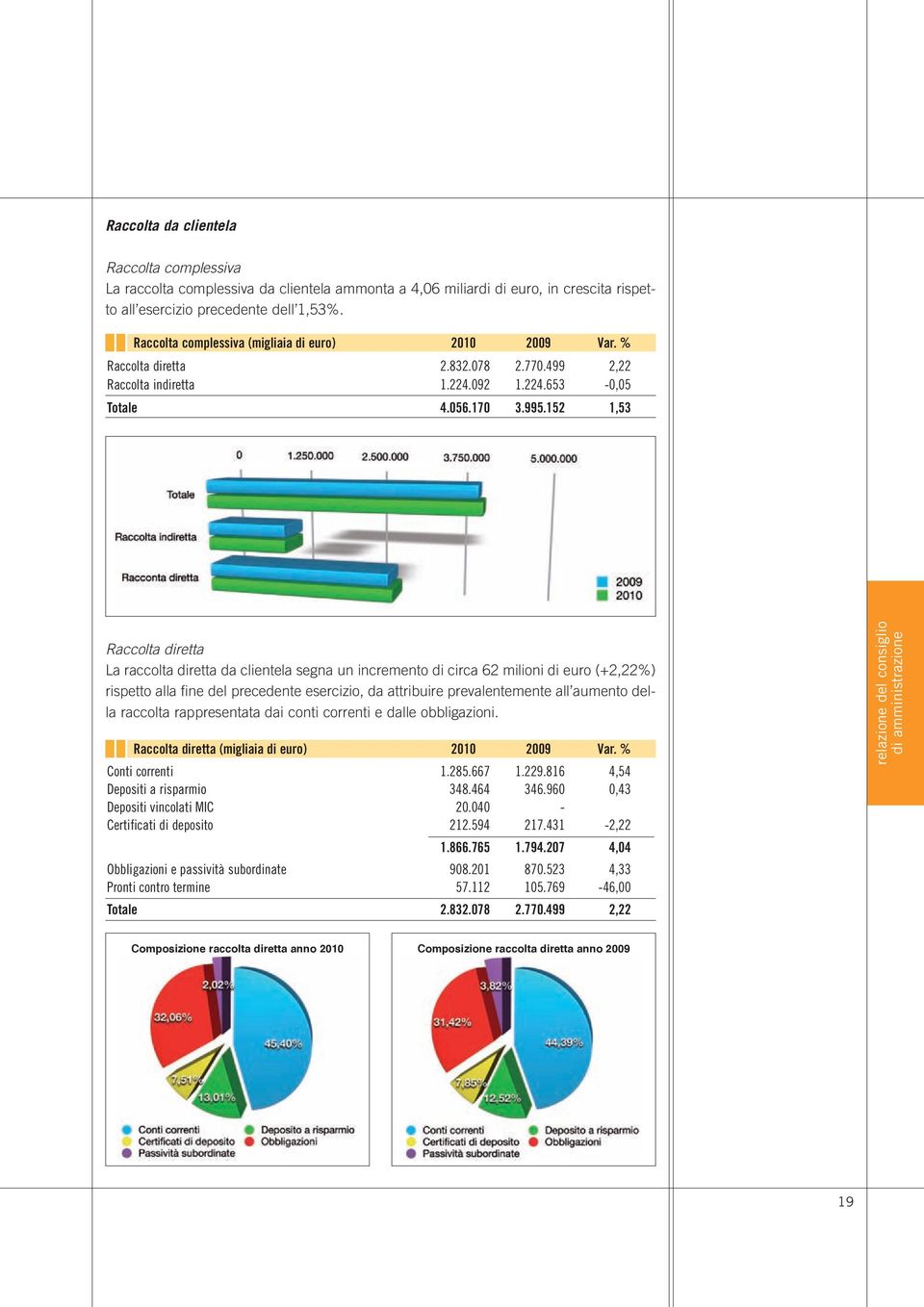 152 1,53 Raccolta diretta La raccolta diretta da clientela segna un incremento di circa 62 milioni di euro (+2,22%) rispetto alla fine del precedente esercizio, da attribuire prevalentemente all