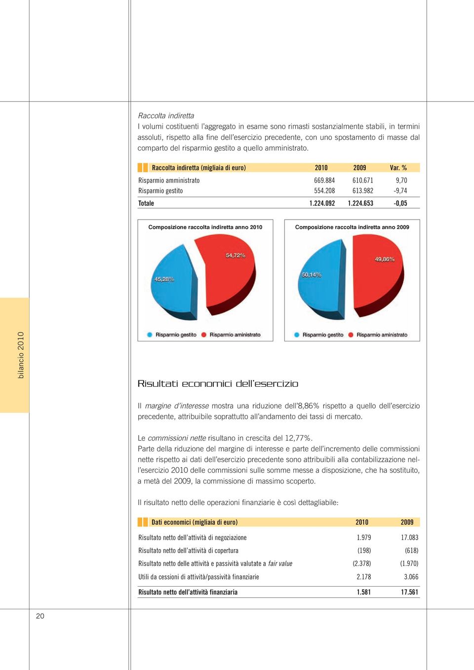 982-9,74 Totale 1.224.