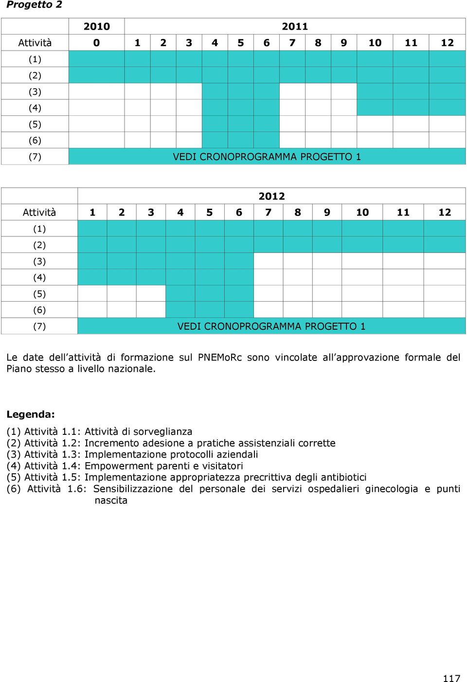 1: Attività di sorveglianza (2) Attività 1.2: Incremento adesione a pratiche assistenziali corrette (3) Attività 1.3: Implementazione protocolli aziendali (4) Attività 1.