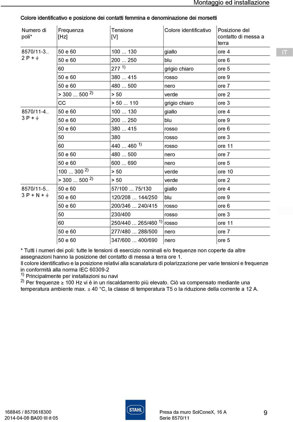 .. 500 nero ore 7 > 300... 500 2) > 50 verde ore 2 CC > 50... 110 grigio chiaro ore 3 Montaggio ed installazione 50 e 60 100... 130 giallo ore 4 50 e 60 200... 250 blu ore 9 50 e 60 380.