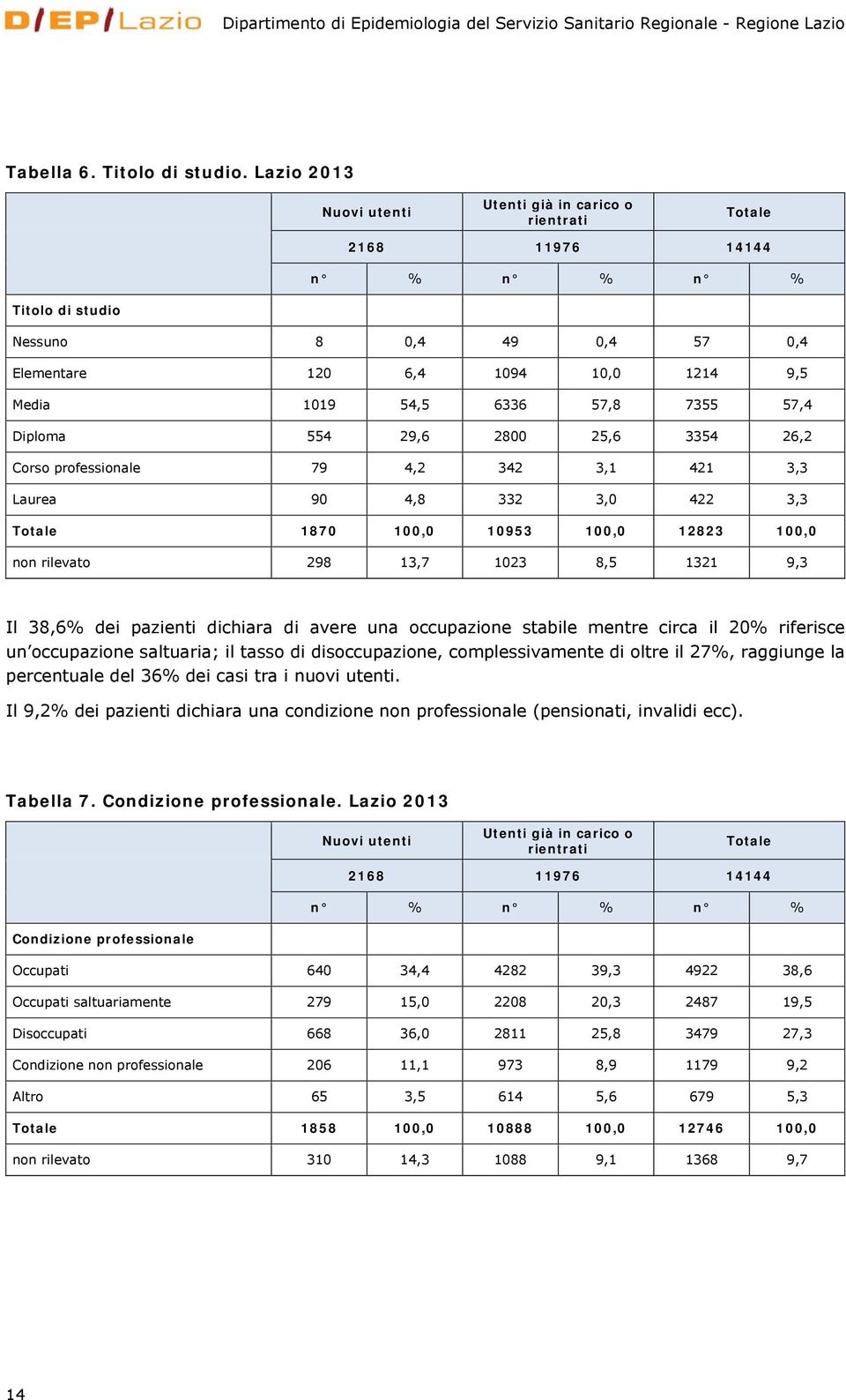 57,8 7355 57,4 Diploma 554 29,6 2800 25,6 3354 26,2 Corso professionale 79 4,2 342 3,1 421 3,3 Laurea 90 4,8 332 3,0 422 3,3 Totale 1870 100,0 10953 100,0 12823 100,0 non rilevato 298 13,7 1023 8,5