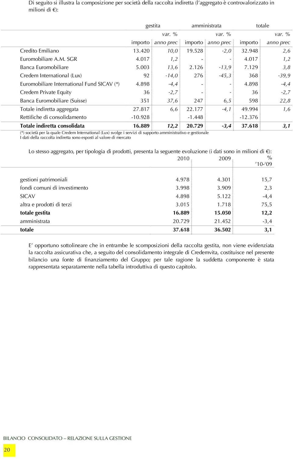 126-13,9 7.129 3,8 Credem International (Lux) 92-14,0 276-45,3 368-39,9 Euromobiliare International Fund SICAV (*) 4.898-4,4 - - 4.