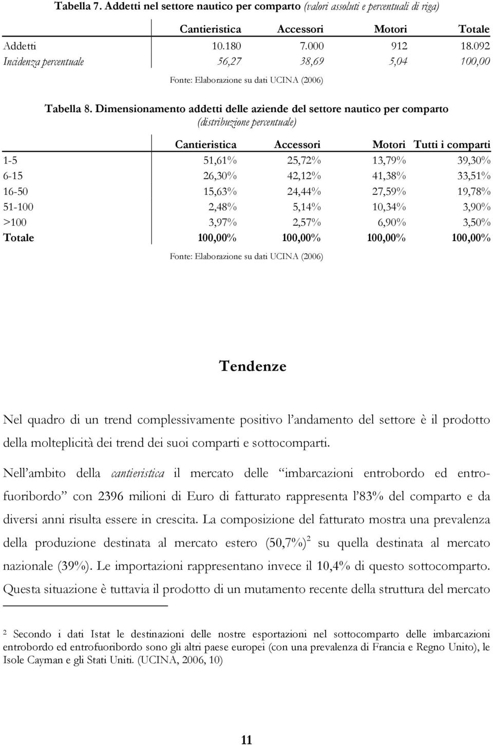 Dimensionamento addetti delle aziende del settore nautico per comparto (distribuzione percentuale) Cantieristica Accessori Motori Tutti i comparti 1-5 51,61% 25,72% 13,79% 39,30% 6-15 26,30% 42,12%