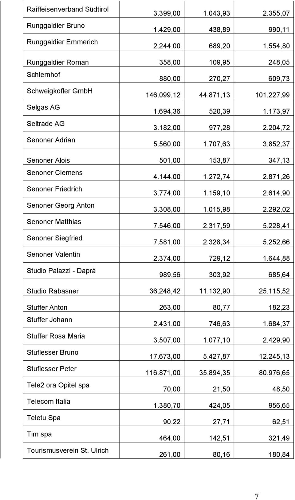 204,72 Senoner Adrian 5.560,00 1.707,63 3.852,37 Senoner Alois 501,00 153,87 347,13 Senoner Clemens 4.144,00 1.272,74 2.871,26 Senoner Friedrich 3.774,00 1.159,10 2.614,90 Senoner Georg Anton 3.