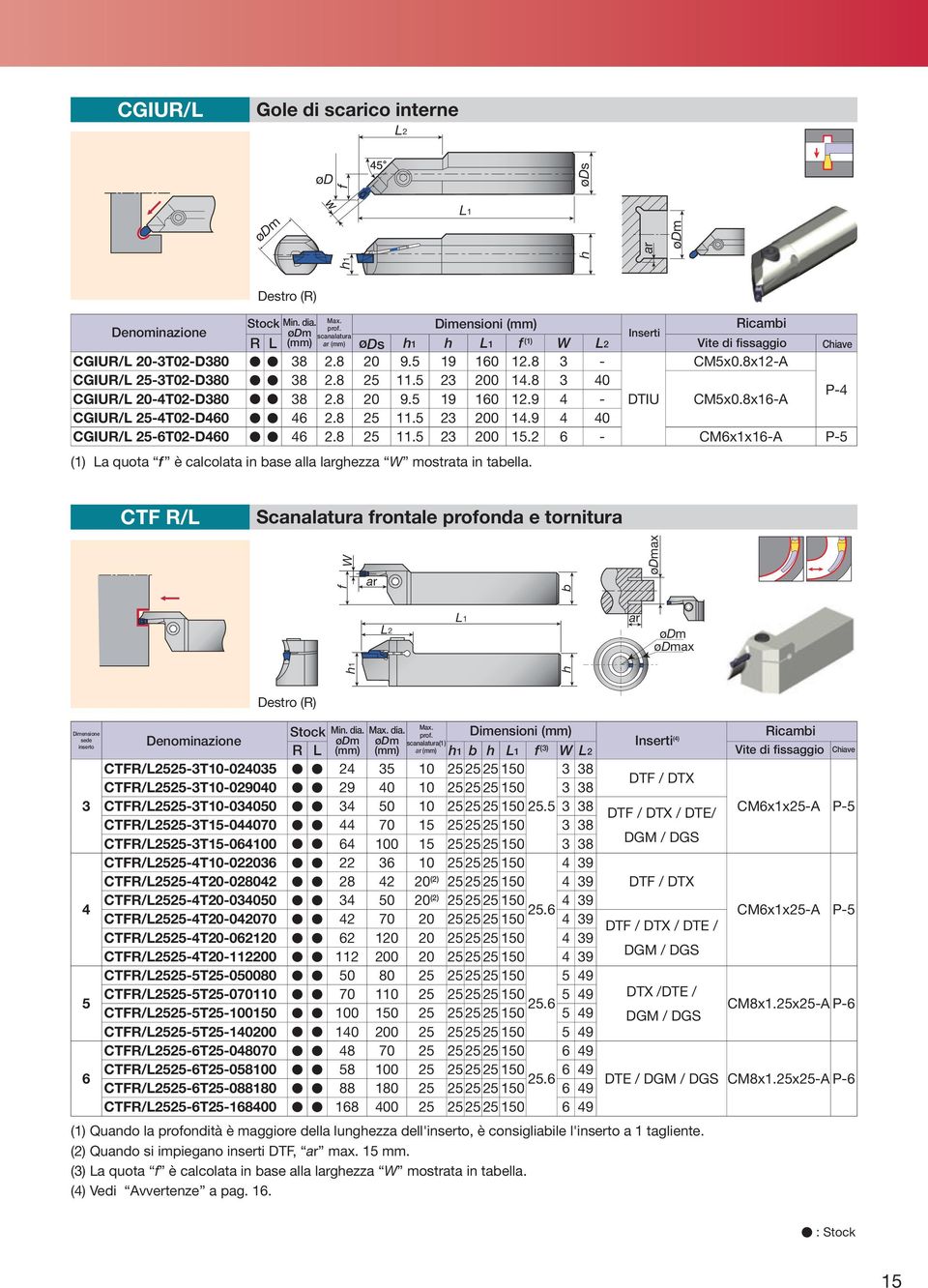 Scanalatura frontale profonda e tornitura ødmax ar 6 Max. Stock Min. dia. Max. dia. prof. ødm ødm scanalatura(1) Inserti () R (mm) (mm) ar (mm) 1 b f () W Vite di fissaggio Ciave CTFR/-T1-1 1 8 CTFR/-T1-9 9 1 1 8 DTF / DTX CTFR/-T1-1 1.