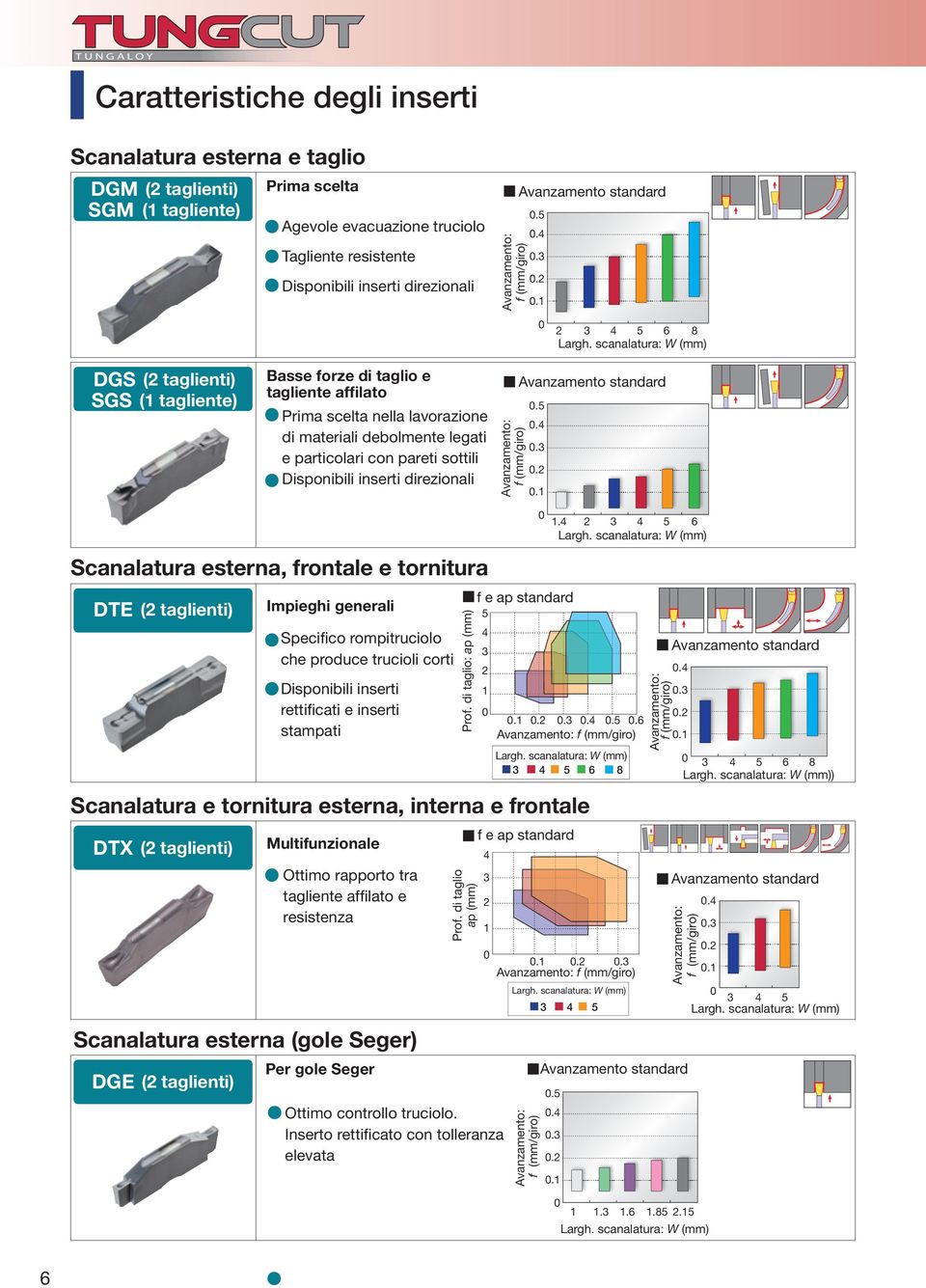 scanalatura: W (mm) DGS ( taglienti) SGS (1 tagliente) Basse forze di taglio e tagliente affilato Prima scelta nella lavorazione di materiali debolmente legati e particolari con pareti sottili