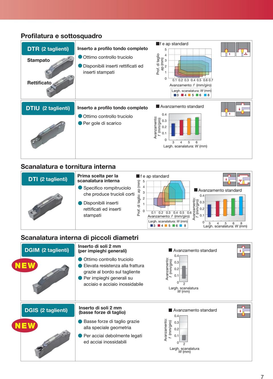 scanalatura: W (mm) 6 8 DTIU ( taglienti) Inserto a profilo tondo completo Ottimo controllo truciolo Per gole di scarico Avanzamento: f (mm/giro) Avanzamento standard....1 6 arg.