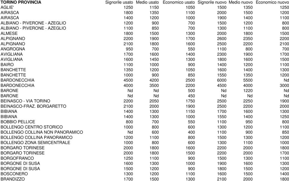 2350 2200 ALPIGNANO 2100 1800 1600 2500 2200 2100 ANGROGNA 950 700 550 1100 800 700 AVIGLIANA 1700 1600 1400 2300 1900 1700 AVIGLIANA 1600 1450 1300 1800 1600 1500 BAIRO 1100 1000 900 1400 1200 1100