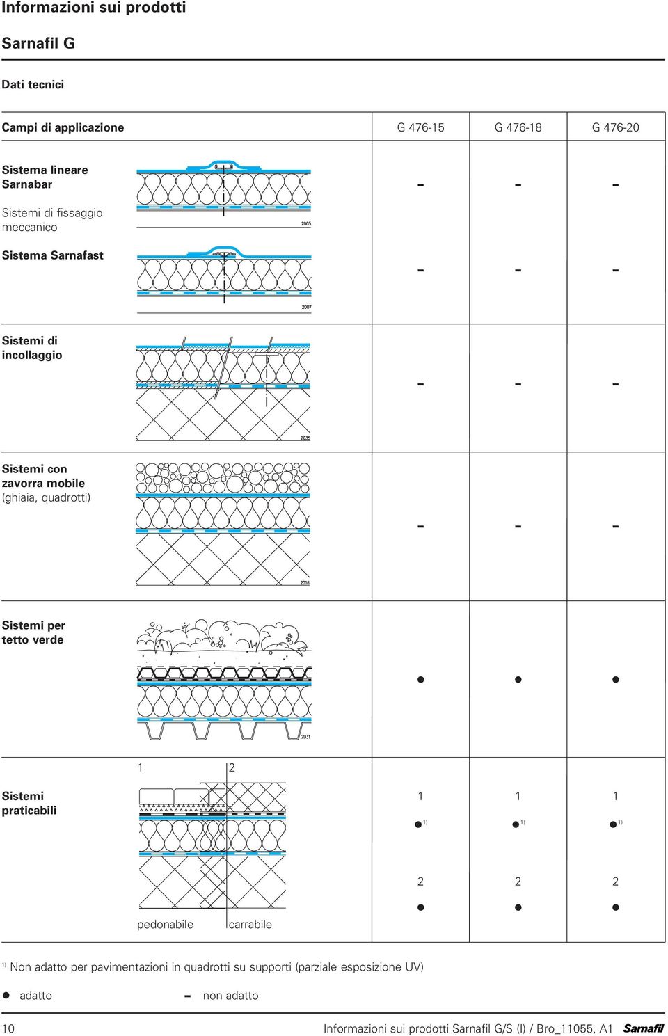 Sistemi per tetto verde 1 Sistemi praticabili 1 1) 1 1) 1 1) pedonabile carrabile 1) Non adatto per pavimentazioni in