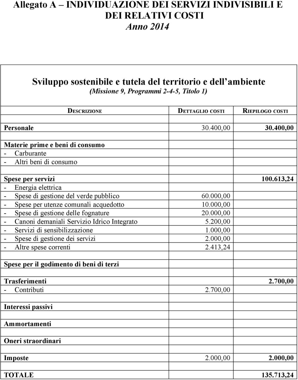 613,24 - Energia elettrica - Spese di gestione del verde pubblico 60.000,00 - Spese per utenze comunali acquedotto 10.000,00 - Spese di gestione delle fognature 20.