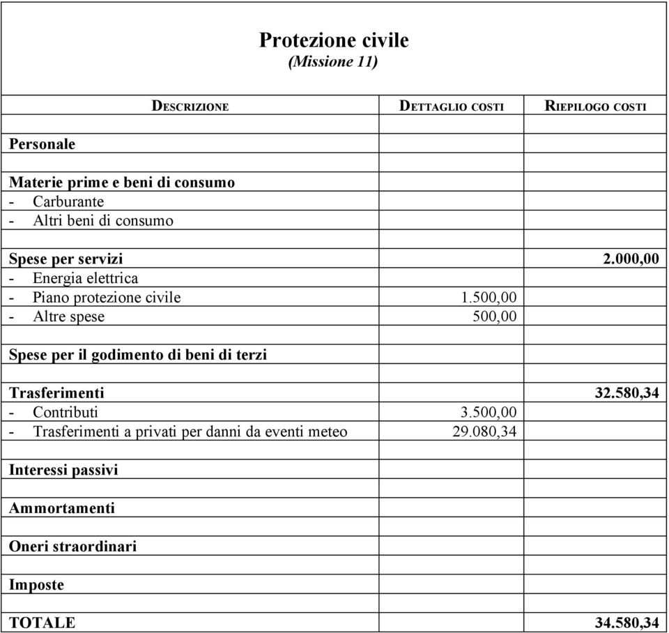 500,00 - Altre spese 500,00 Spese per il godimento di beni di terzi Trasferimenti 32.580,34 - Contributi 3.