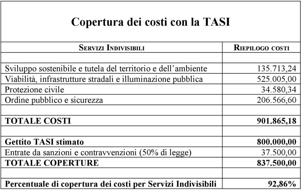 580,34 Ordine pubblico e sicurezza 206.566,60 TOTALE COSTI 901.865,18 Gettito TASI stimato 800.