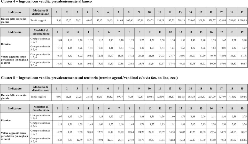 010,83 Ricarico Valore aggiunto lordo per addetto (in migliaia di euro) 1, 2, 4 3, 5, 6 1, 2, 4 3, 5, 6 1,04 1,07 1,10 1,12 1,13 1,15 1,18 1,19 1,22 1,27 1,30 1,33 1,38 1,42 1,48 1,53 1,62 1,71 2,00