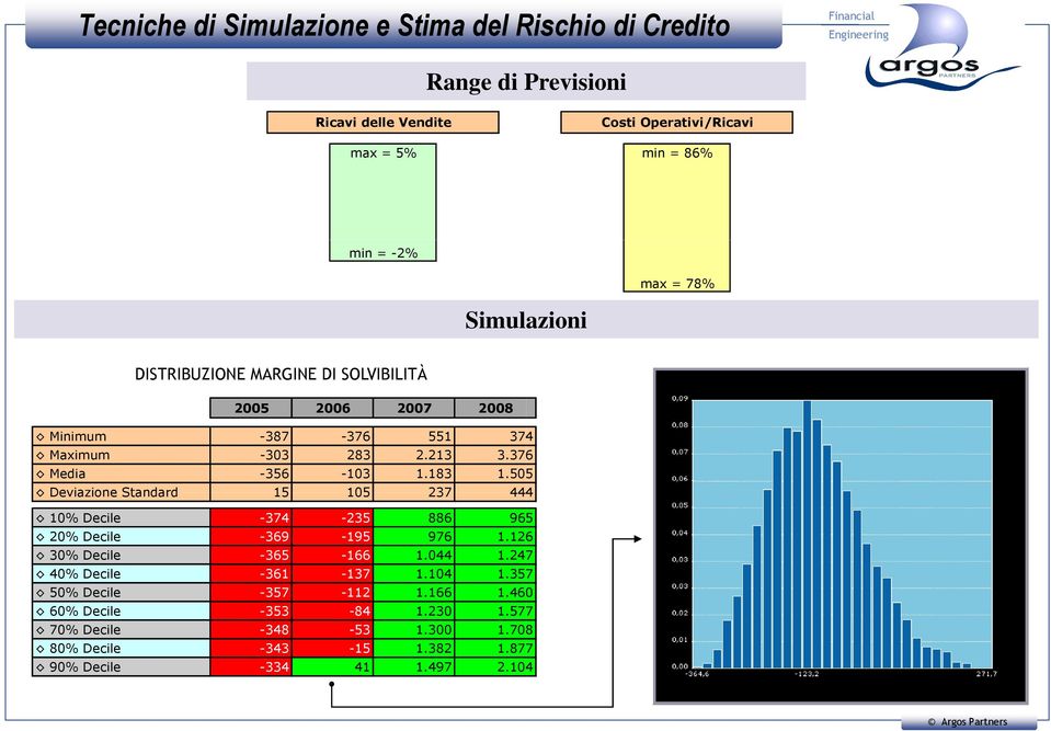 505 Deviazione Standard 15 105 237 444 10% Decile -374-235 886 965 20% Decile -369-195 976 1.126 30% Decile -365-166 1.044 1.247 40% Decile -361-137 1.