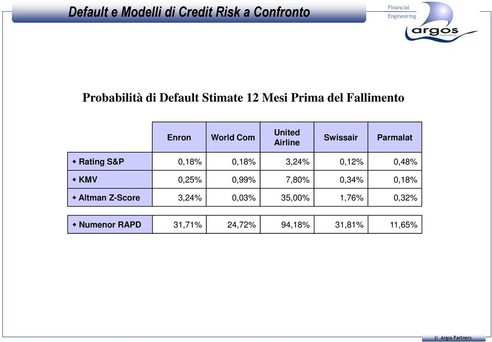 Rating S&P 0,18% 0,18% 3,24% 0,12% 0,48% KMV 0,25% 0,99% 7,80% 0,34% 0,18%