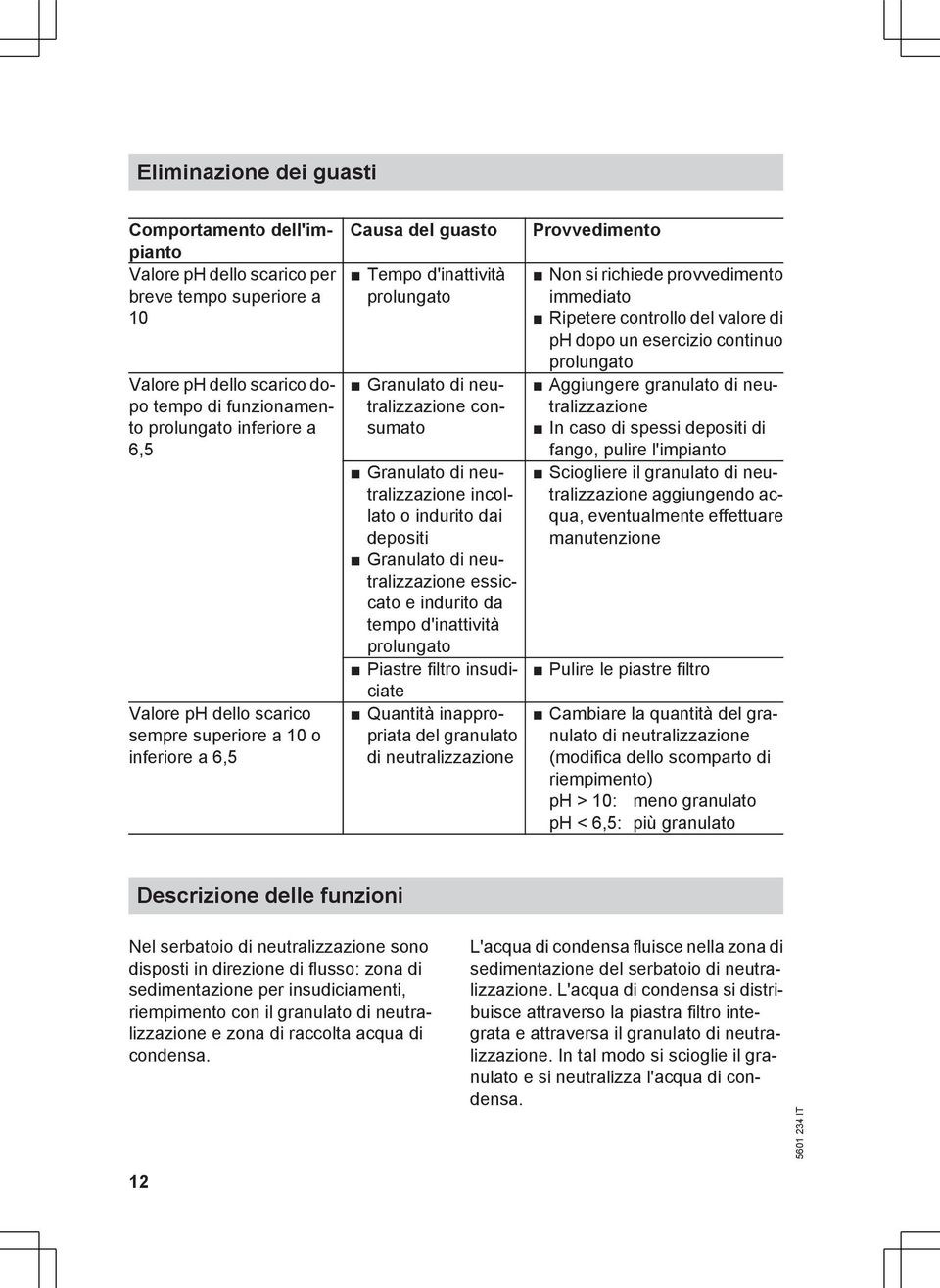 depositi Granulato di neutralizzazione essiccato e indurito da tempo d'inattività prolungato Provvedimento Non si richiede provvedimento immediato Ripetere controllo del valore di ph dopo un