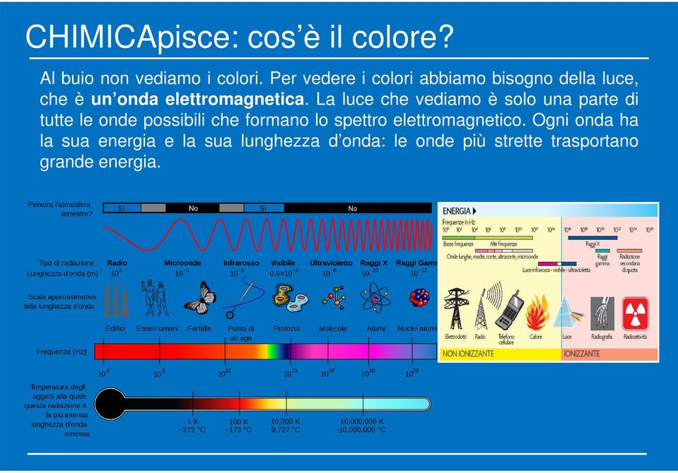 La luce che vediamo è solo una parte di tutte le onde possibili che formano lo spettro