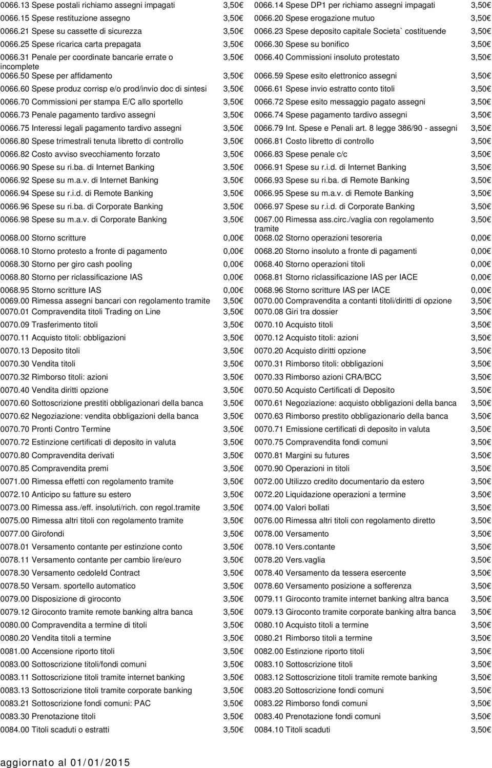 31 Penale per coordinate bancarie errate o 3,50 0066.40 Commissioni insoluto protestato 3,50 incomplete 0066.50 Spese per affidamento 3,50 0066.59 Spese esito elettronico assegni 3,50 0066.