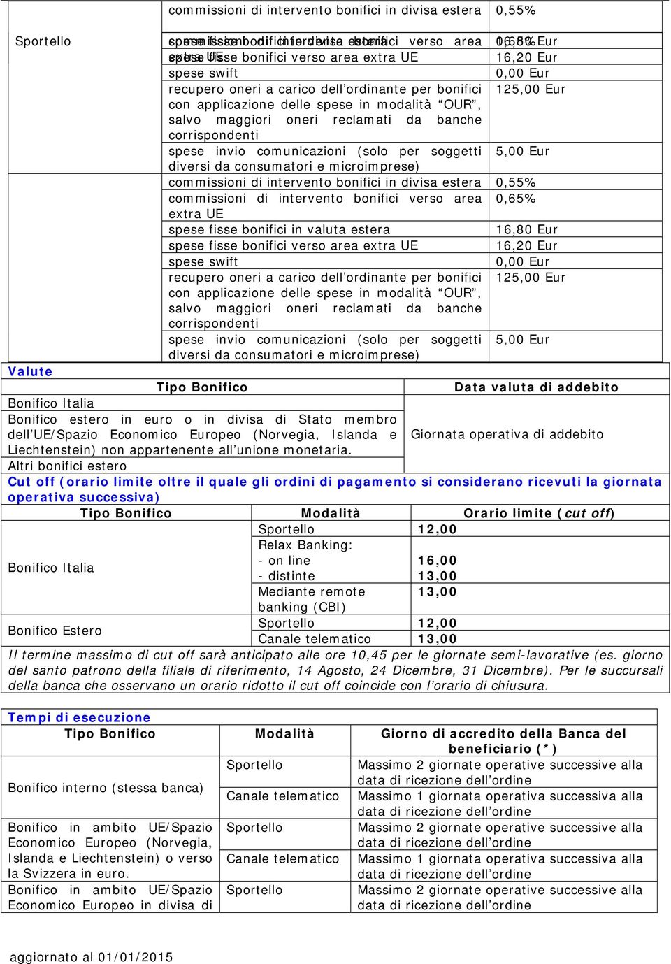 corrispondenti spese invio comunicazioni (solo per soggetti 5,00 Eur diversi da consumatori e microimprese) commissioni di intervento bonifici in divisa estera 0,55% commissioni di intervento