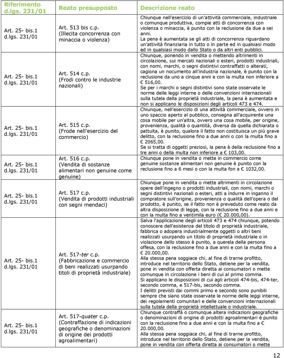 p. (Fabbricazione e commercio di beni realizzati usurpando titoli di proprietà industriale) Art. 517-quater c.p. (Contraffazione di indicazioni geografiche o denominazioni di origine dei prodotti