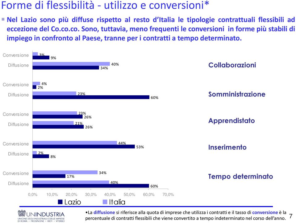 Inserimento Conversione Diffusione 17% 34% 40% 60% Tempo determinato 0,0% 10,0% 20,0% 30,0% 40,0% 50,0% 60,0% 70,0% La diffusione si riferisce alla quota di imprese che utilizza i contratti e il