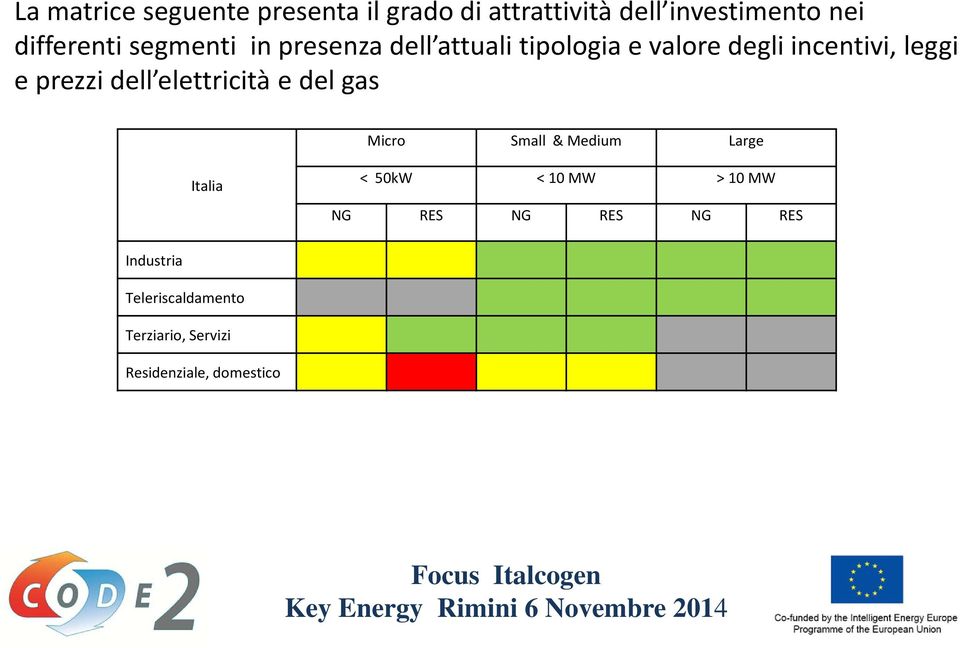 dell elettricità e del gas Micro Small & Medium Large Italia < 50kW < 10 MW > 10 MW NG