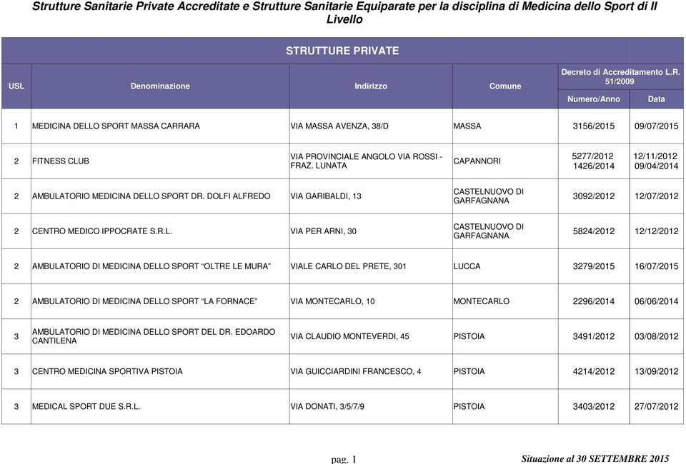 DOLFI ALFREDO VIA GARIBALDI, 13 3092/2012 12/07/2012 GARFAGNANA CASTELNUOVO DI 2 CENTRO MEDICO IPPOCRATE S.R.L. VIA PER ARNI, 30 5824/2012 12/12/2012 GARFAGNANA 2 AMBULATORIO DI MEDICINA DELLO SPORT