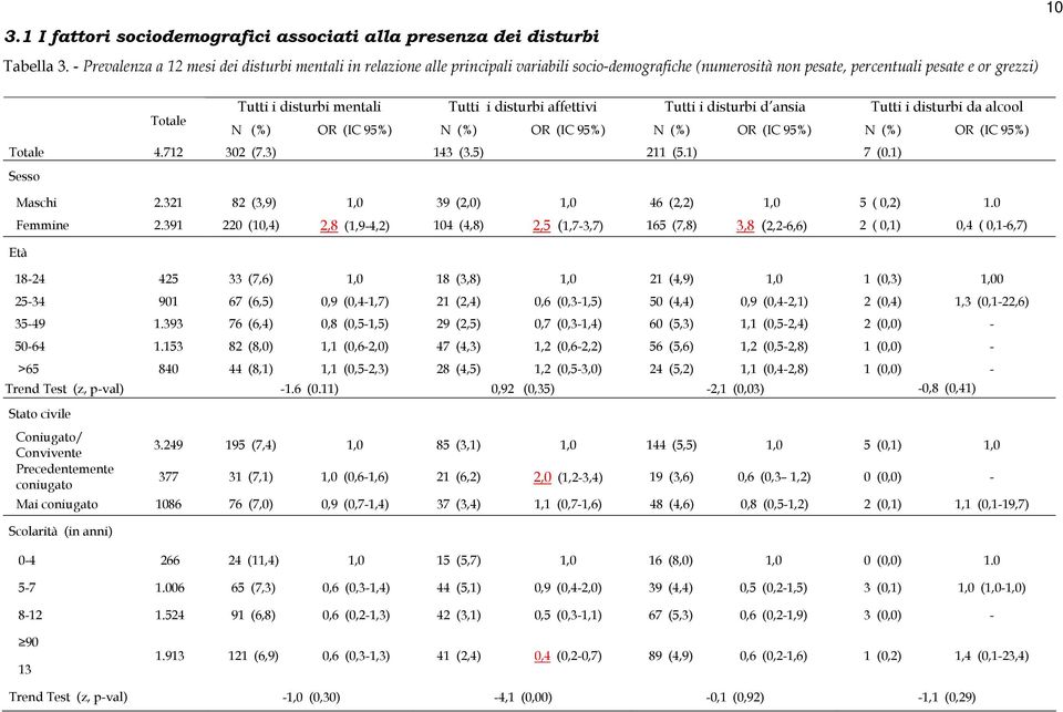 disturbi affettivi Tutti i disturbi d ansia Tutti i disturbi da alcool N (%) OR (IC 95%) N (%) OR (IC 95%) N (%) OR (IC 95%) N (%) OR (IC 95%) Totale 4.712 302 (7.3) 143 (3.5) 211 (5.1) 7 (0.