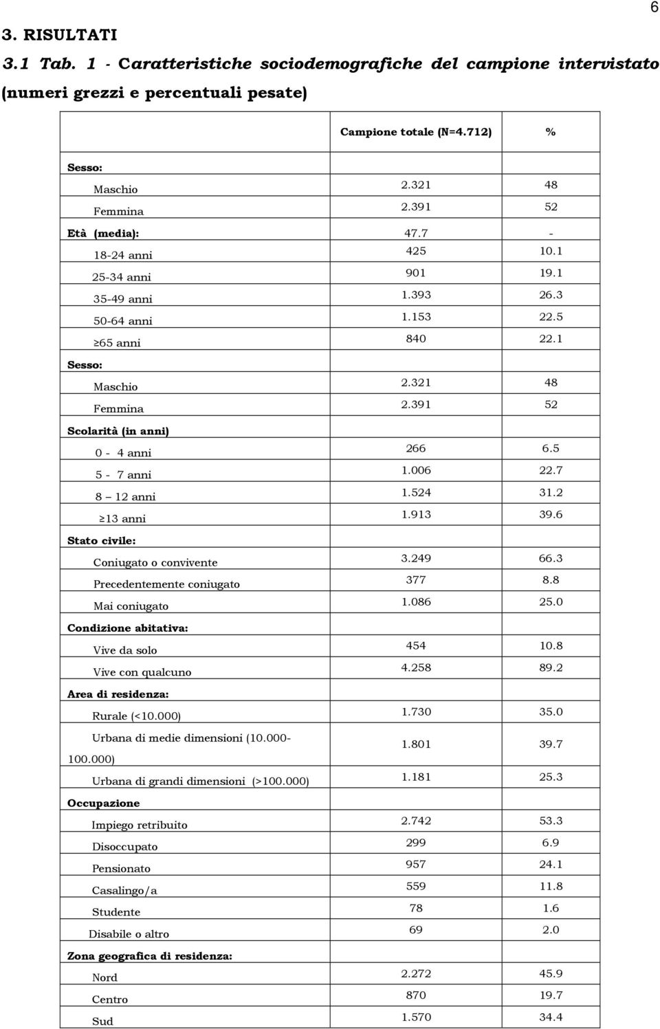 391 52 Scolarità (in anni) 0-4 anni 266 6.5 5-7 anni 1.006 22.7 8 12 anni 1.524 31.2 13 anni 1.913 39.6 Stato civile: Coniugato o convivente 3.249 66.3 Precedentemente coniugato 377 8.