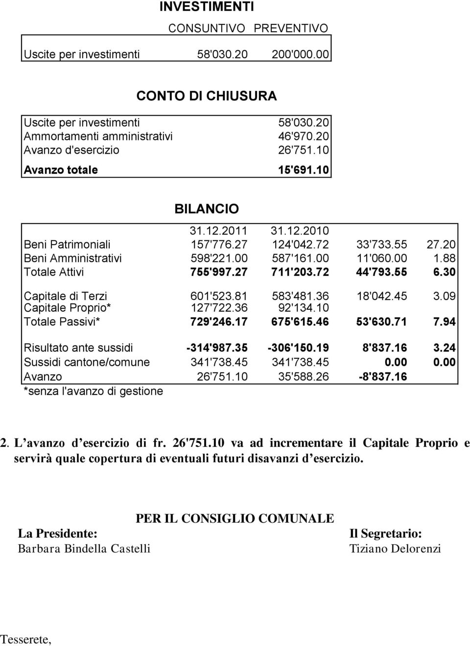 72 44'793.55 6.30 Capitale di Terzi 601'523.81 583'481.36 18'042.45 3.09 Capitale Proprio* 127'722.36 92'134.10 Totale Passivi* 729'246.17 675'615.46 53'630.71 7.94 Risultato ante sussidi -314'987.