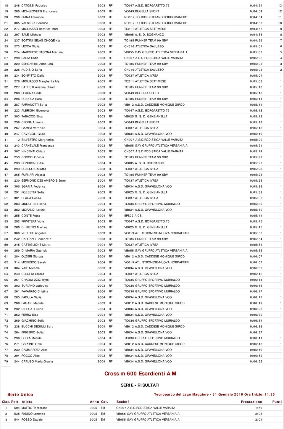 BOGNANCO 0:04:58 8 24 237 BOTTINI SEJAS CHOQE Kia 2003 RF TO185 RUNNER TEAM 99 SBV 0:04:59 7 25 273 LECCA Giulia 2003 RF CN016 ATLETICA SALUZZO 0:05:01 6 26 274 MARCHESE RAGONA Martina 2003 RF VB055